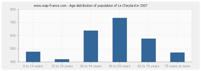 Age distribution of population of Le Cheylard in 2007